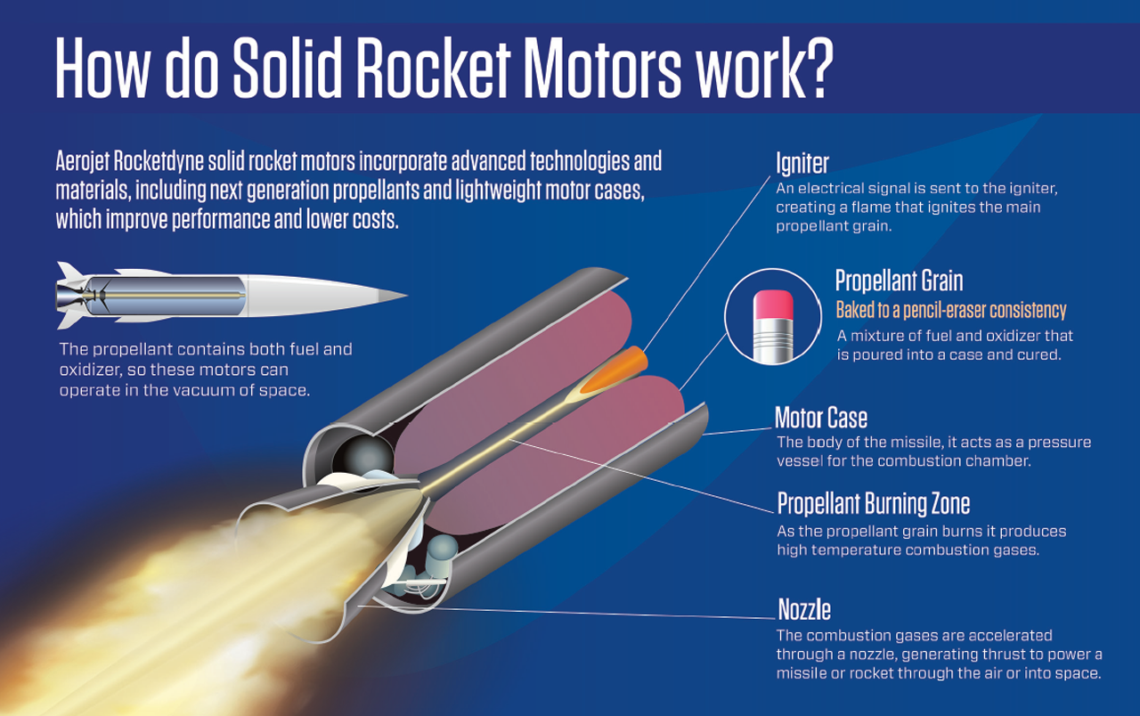 How do solid rocket motors work? Infographic thumbnail