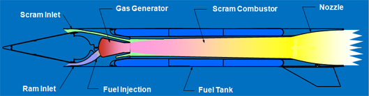 A diagram showing a Dual Combustion Ramjet (DCR)